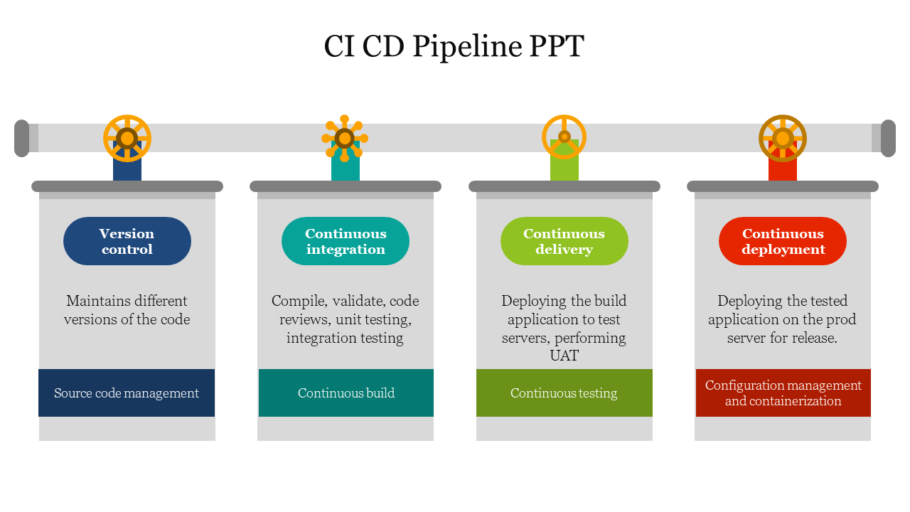 Editable CI CD Pipeline PPT Presentation Slide